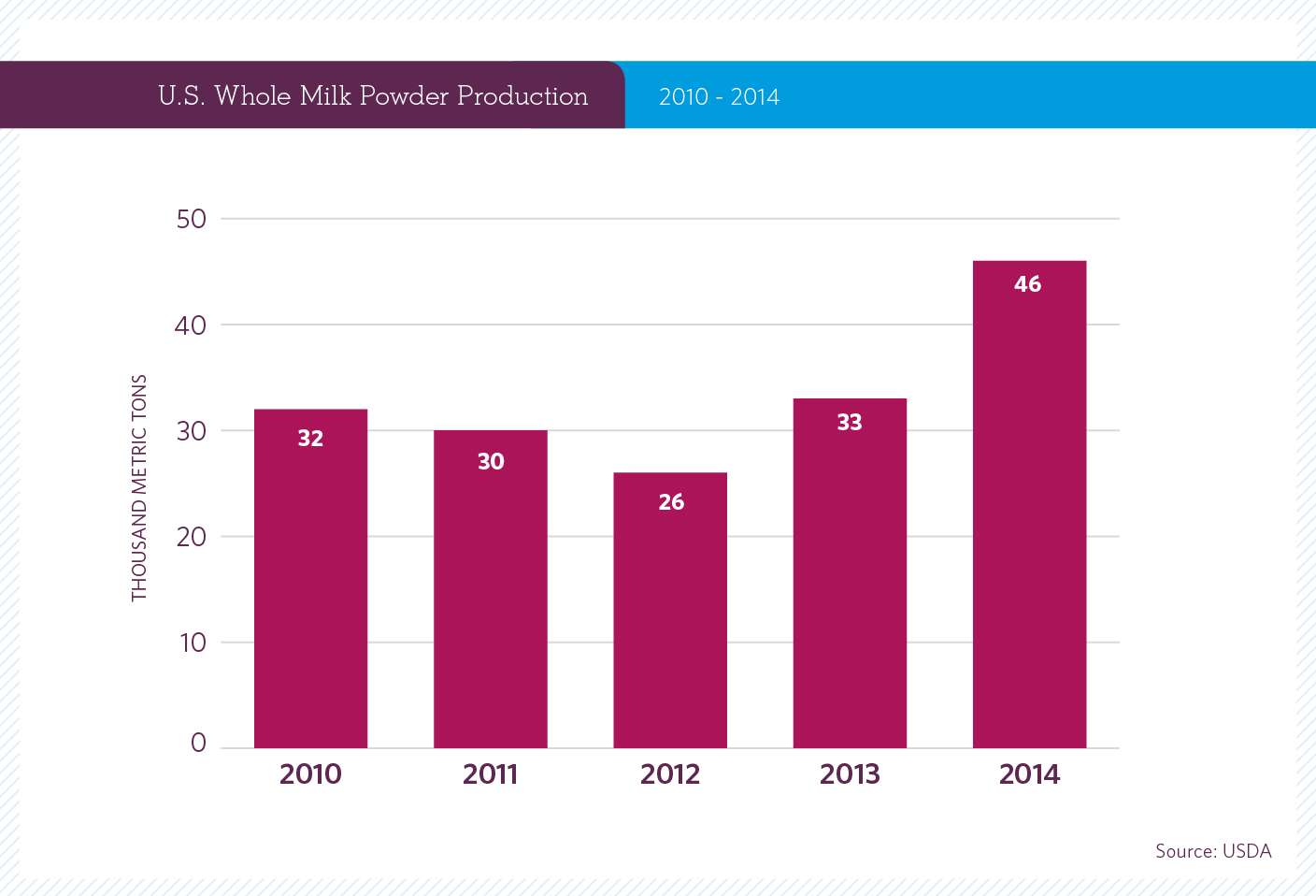 US Whole Milk Powder Production 2009-2013